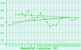 Courbe de l'humidit relative pour Pakri