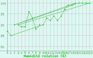 Courbe de l'humidit relative pour Berkenhout AWS