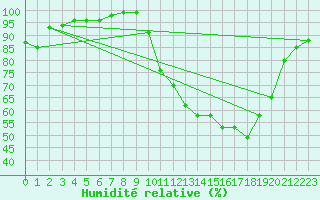 Courbe de l'humidit relative pour Albi (81)