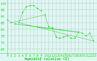 Courbe de l'humidit relative pour Ile de Groix (56)
