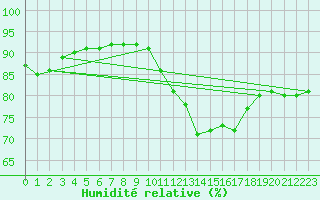 Courbe de l'humidit relative pour Mirepoix (09)