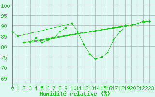Courbe de l'humidit relative pour Mazinghem (62)