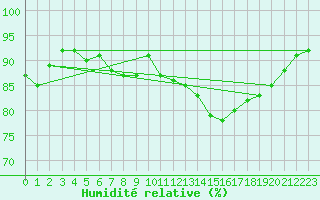 Courbe de l'humidit relative pour Les Plans (34)