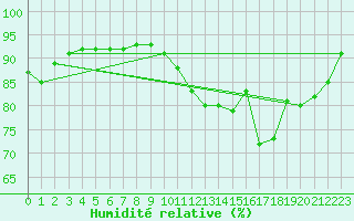 Courbe de l'humidit relative pour Ruffiac (47)