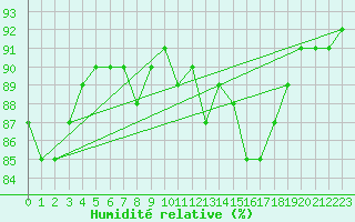 Courbe de l'humidit relative pour Bonnecombe - Les Salces (48)