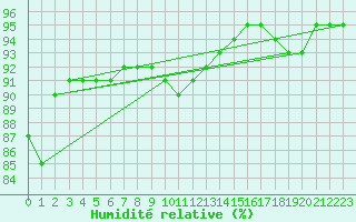 Courbe de l'humidit relative pour Beauvais (60)