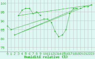 Courbe de l'humidit relative pour Harzgerode