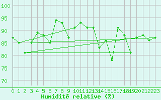 Courbe de l'humidit relative pour Elsenborn (Be)
