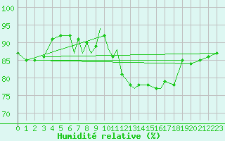 Courbe de l'humidit relative pour Northolt