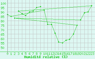 Courbe de l'humidit relative pour Dax (40)