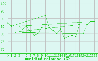 Courbe de l'humidit relative pour Palma De Mallorca