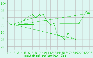 Courbe de l'humidit relative pour Saint-Mdard-d'Aunis (17)