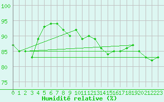 Courbe de l'humidit relative pour Ristna