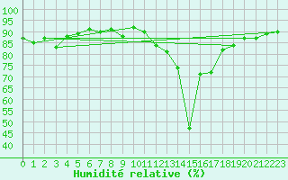 Courbe de l'humidit relative pour Lans-en-Vercors (38)