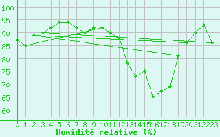 Courbe de l'humidit relative pour Koksijde (Be)