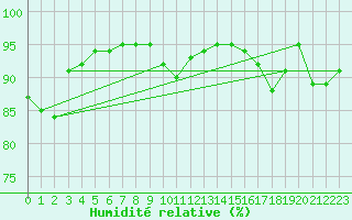 Courbe de l'humidit relative pour Melun (77)