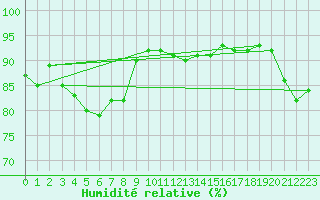 Courbe de l'humidit relative pour Tarbes (65)