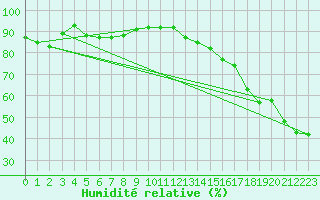 Courbe de l'humidit relative pour Sundre