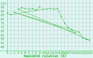 Courbe de l'humidit relative pour Cap Corse (2B)