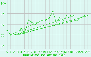 Courbe de l'humidit relative pour Liefrange (Lu)