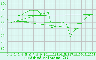 Courbe de l'humidit relative pour Argers (51)