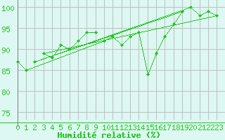 Courbe de l'humidit relative pour Albert-Bray (80)
