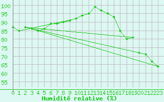 Courbe de l'humidit relative pour Neuchatel (Sw)