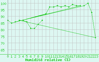 Courbe de l'humidit relative pour Leipzig