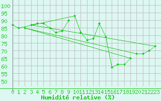 Courbe de l'humidit relative pour Lannion (22)
