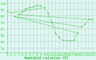 Courbe de l'humidit relative pour Clermont-Ferrand (63)