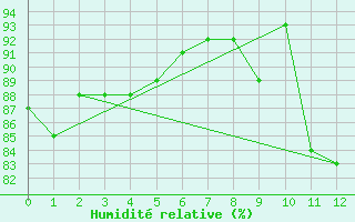 Courbe de l'humidit relative pour Saint-Brevin (44)