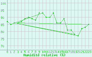 Courbe de l'humidit relative pour Westdorpe Aws