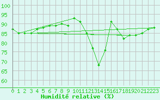 Courbe de l'humidit relative pour Cerisiers (89)