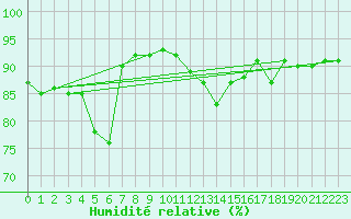 Courbe de l'humidit relative pour Guret (23)
