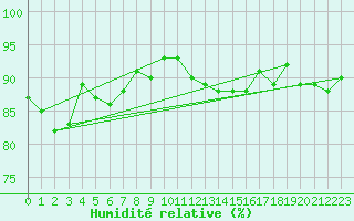 Courbe de l'humidit relative pour Brignogan (29)