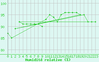 Courbe de l'humidit relative pour Wy-Dit-Joli-Village (95)