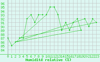 Courbe de l'humidit relative pour Mirebeau (86)