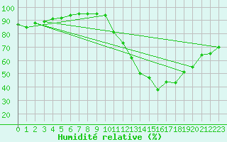 Courbe de l'humidit relative pour Rondon Do Para