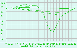 Courbe de l'humidit relative pour Ripoll