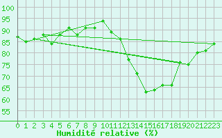 Courbe de l'humidit relative pour Auch (32)