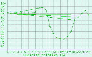 Courbe de l'humidit relative pour Brive-Laroche (19)