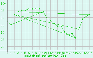 Courbe de l'humidit relative pour Nostang (56)