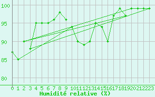 Courbe de l'humidit relative pour Skrova Fyr