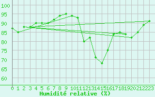 Courbe de l'humidit relative pour Blus (40)
