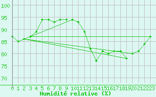 Courbe de l'humidit relative pour Pointe de Chassiron (17)