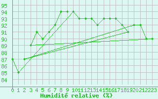 Courbe de l'humidit relative pour Ancey (21)