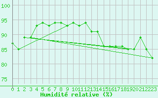 Courbe de l'humidit relative pour Alfeld