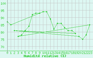 Courbe de l'humidit relative pour Lorient (56)