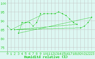 Courbe de l'humidit relative pour Hoerby