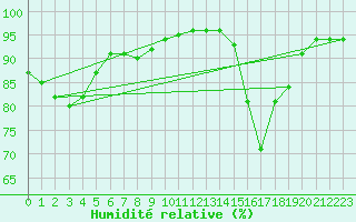 Courbe de l'humidit relative pour Saint-Martial-de-Vitaterne (17)